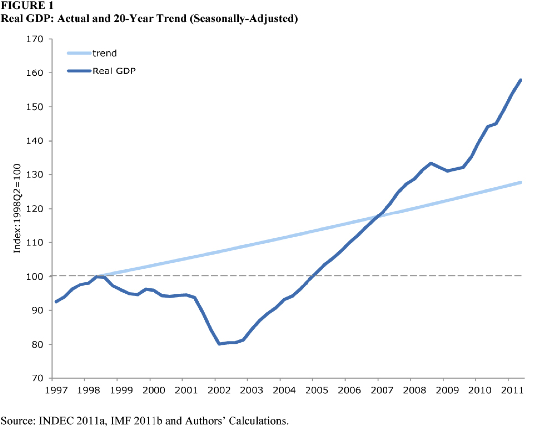 real gdp actual and 20-year trend